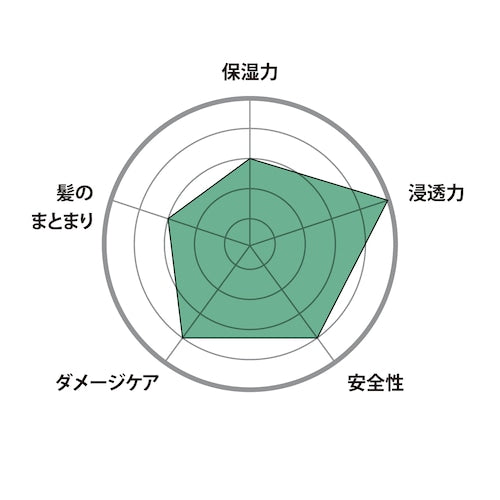 オー・トリートメント No.2（O TREATMENT No.2）500g（レフィル）のイメージ商品